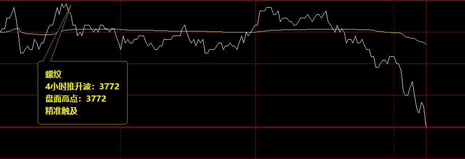 螺纹，昨日极端运行，今日高点4小时修正