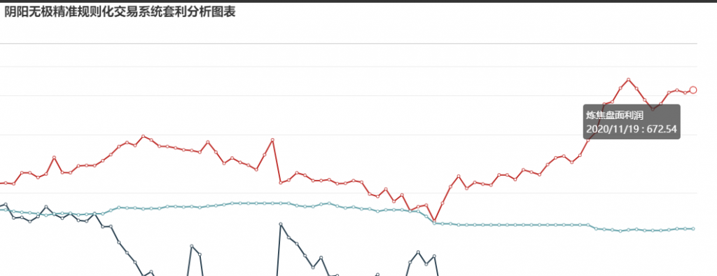 19日：  炼焦盘面利润小幅走扩15.64