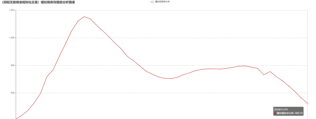 最近，螺纹库存降幅很大