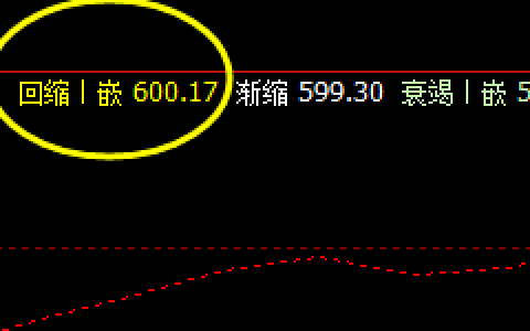 动力煤，盘面低点精准触及系统回缩波