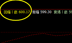 动力煤，盘面低点精准触及系统回缩波