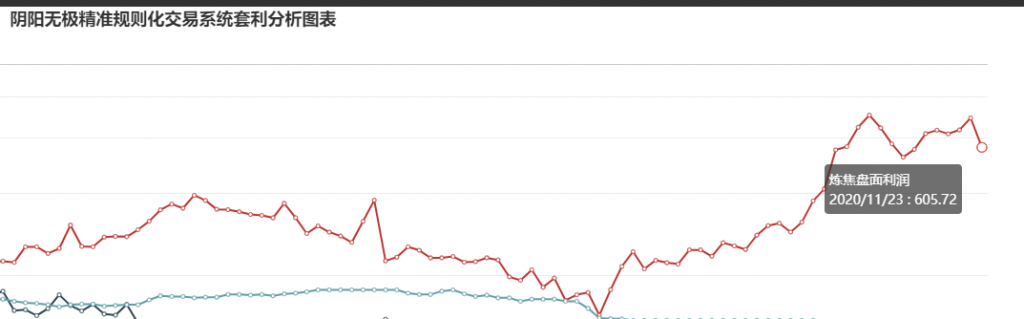 11月23日：炼焦盘面利润大幅走缩117.19