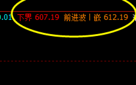 动力煤  夜盘高点，于系统前进波精准触及并冲高回落