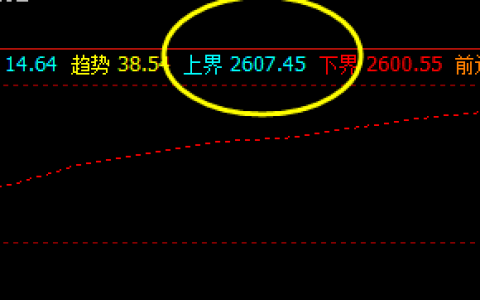 玉米  盘面高点精准触及系统上界，并实现快速回撤