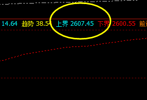 玉米  盘面高点精准触及系统上界，并实现快速回撤