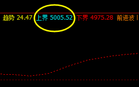 沪深（IF）300  盘面高点精准触及系统上界，并实现快速回撤
