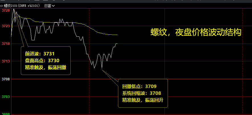 螺纹，夜盘价格精准波动结构