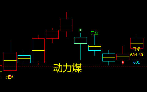 动力煤，价格精确触及了日线推升波