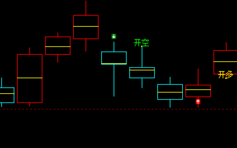 动力煤 600转折，三个交易日24点的利润