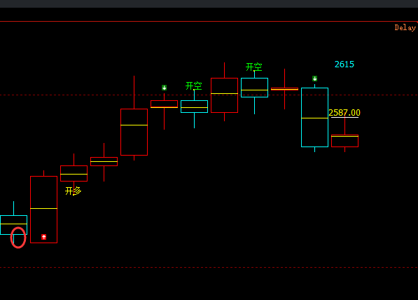 玉米 系统实现提前多空信号转折结构