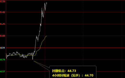 美原油，今日4小时修正低点精准触及