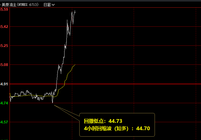 美原油，今日4小时修正低点精准触及