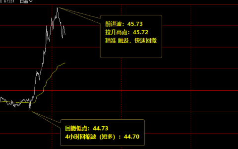 美原油，跟踪完成第一个价格高点的触及