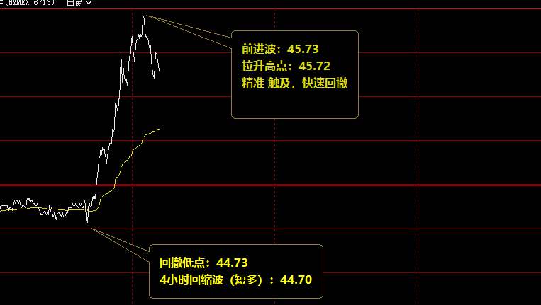 美原油，跟踪完成第一个价格高点的触及