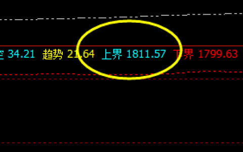 美黄金  拉升高点并未突破系统上界：1811