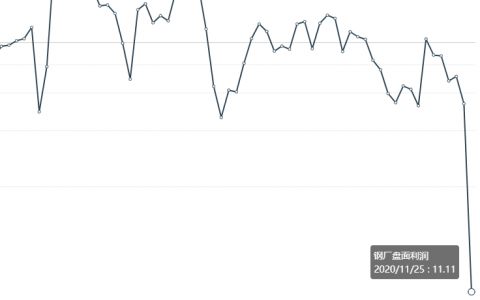 11月25日：钢厂盘面利润大幅走缩47.11