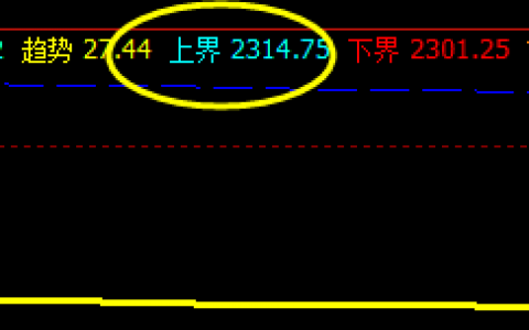 甲醇，白盘极端运行且冲高回落，收市低于逆振供需值