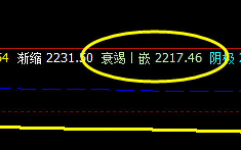 甲醇 一波回撤直接跨进周线的衰竭波：2217