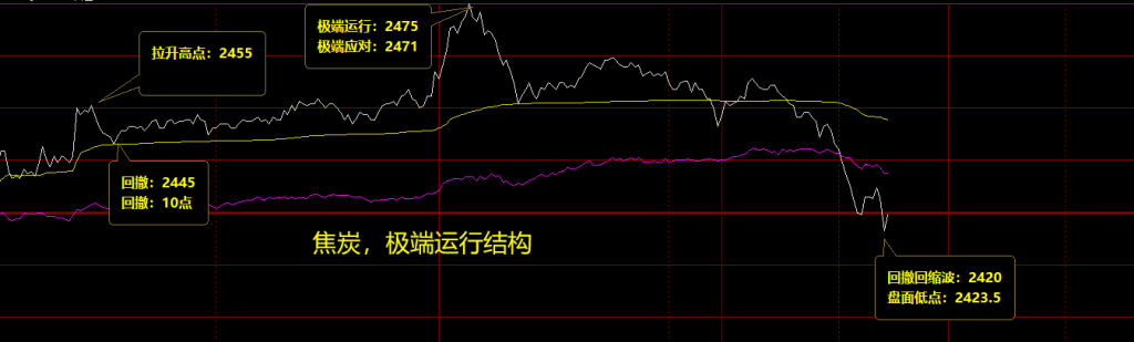 焦炭  从2430上涨至2475，共计45点