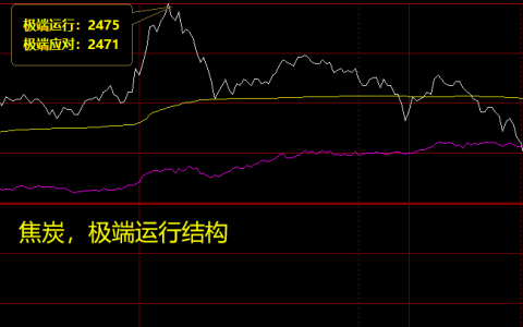 焦炭  从2430上涨至2475，共计45点