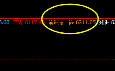 硅铁，盘中冲高回落，高点触及周线前进波