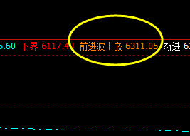 硅铁，盘中冲高回落，高点触及周线前进波