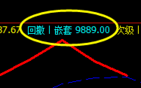 郑油，价格高点阴中汇阳，高点精准触及系统洗盘价格结构
