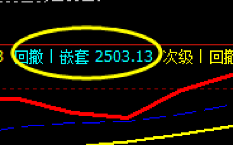 焦炭 精准触及系统洗盘价格结构回撤|嵌套：2503