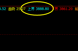螺纹，盘中高点还未完成对上界的突破