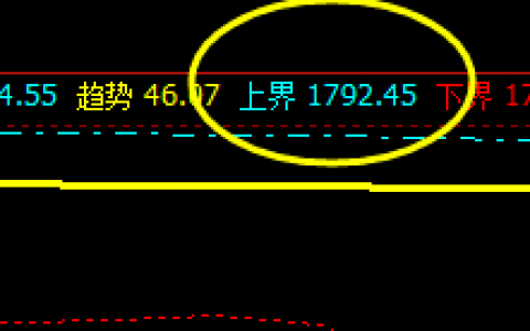 美黄金，高点于系统4小时上界实现精准回撤