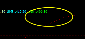 焦煤，午后延续下破衰竭波并触及红包结构