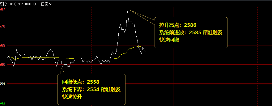 菜粕拉升高点：2586 精准触及前进波