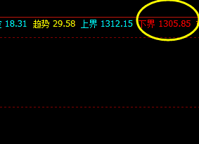 焦煤，盘中低点精准触及系统下界，且逆流而上