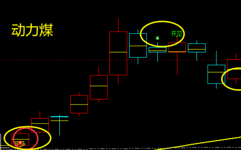 动力煤，每一个价格结构的转折都是精准无误