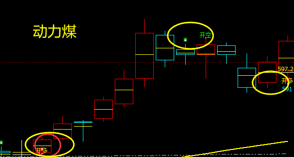 动力煤，每一个价格结构的转折都是精准无误