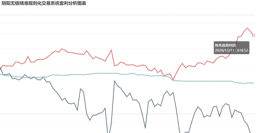 11日：  炼焦盘面利润大幅走缩62.35