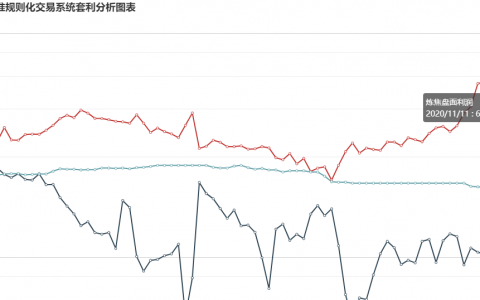 11日：  炼焦盘面利润大幅走缩62.35