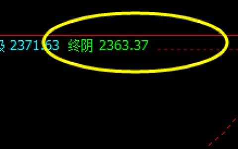 焦炭，从上界单边下跌，直接触及日线极端价格带