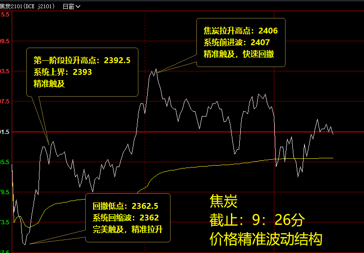 焦炭，价格精准波动结构