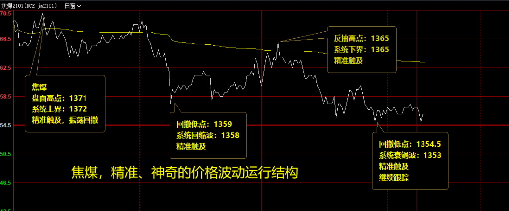 焦煤    精准的波动结构，神奇的价格规则