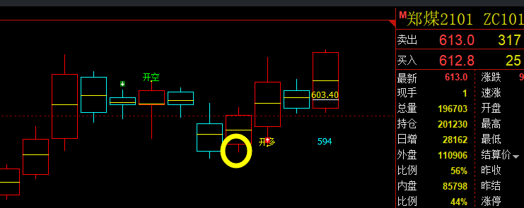 动力煤，多空信号精准转折结构