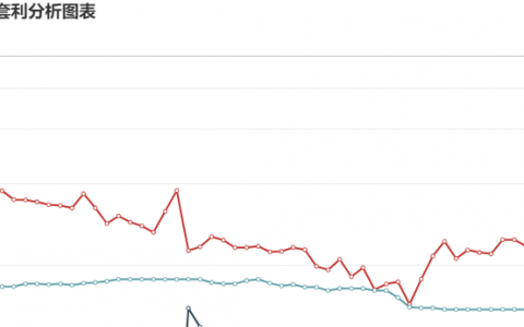 13日： 炼焦盘面利润大幅走扩27.5