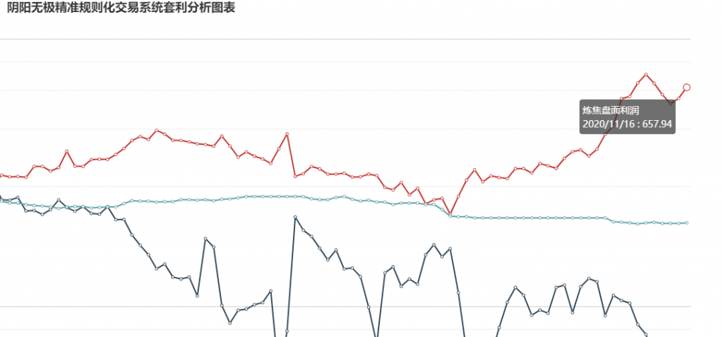 16日：  炼焦盘面利润大幅走扩59.71