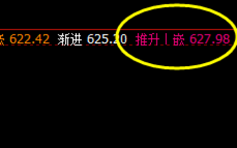 动力煤，今日触及周线推升波后，快速回撤
