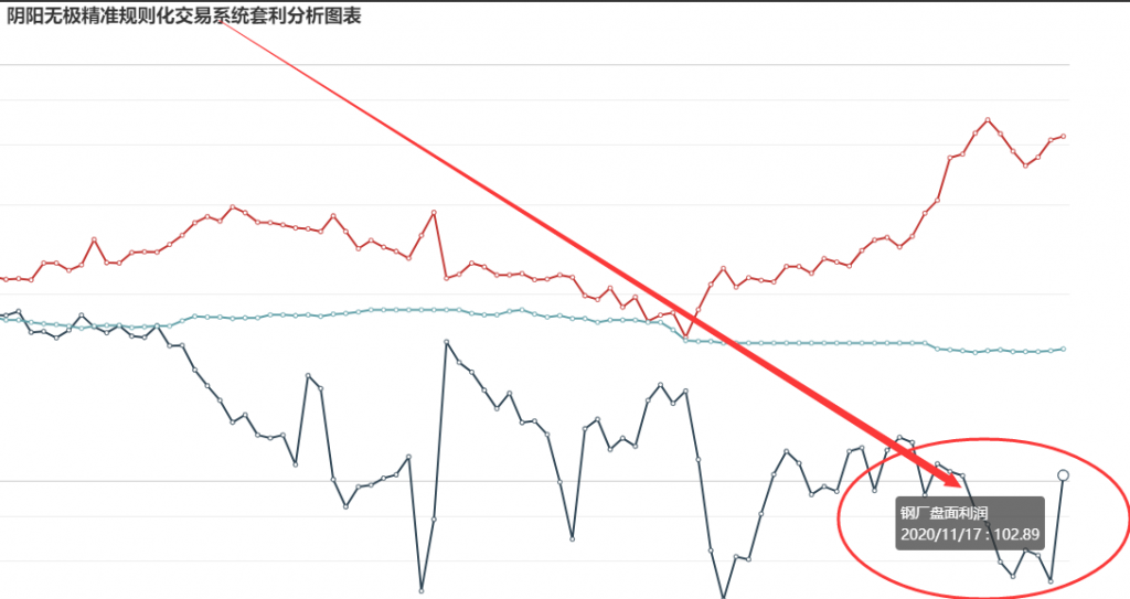 17日：  钢厂盘面利润大幅走扩45.72