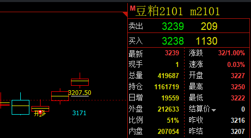 豆粕，涨三日跳两日