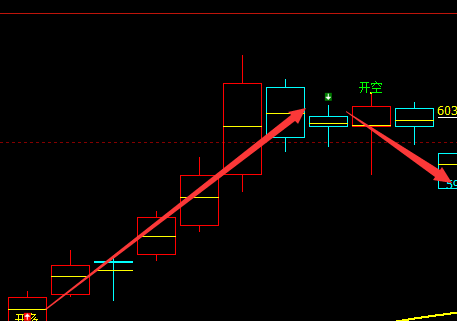 动力煤，9日价格高点精准触及并大幅回撤