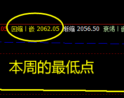 甲醇  今日回撤低点：2172