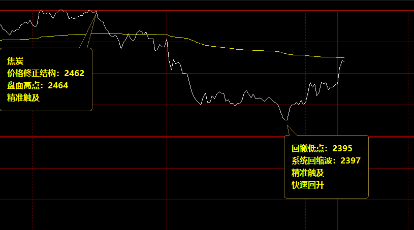 焦炭  精准的价格波动结构，完美、神奇、领先