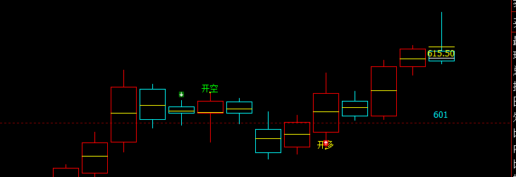 动力煤，今日触及周线推升波后，快速回撤